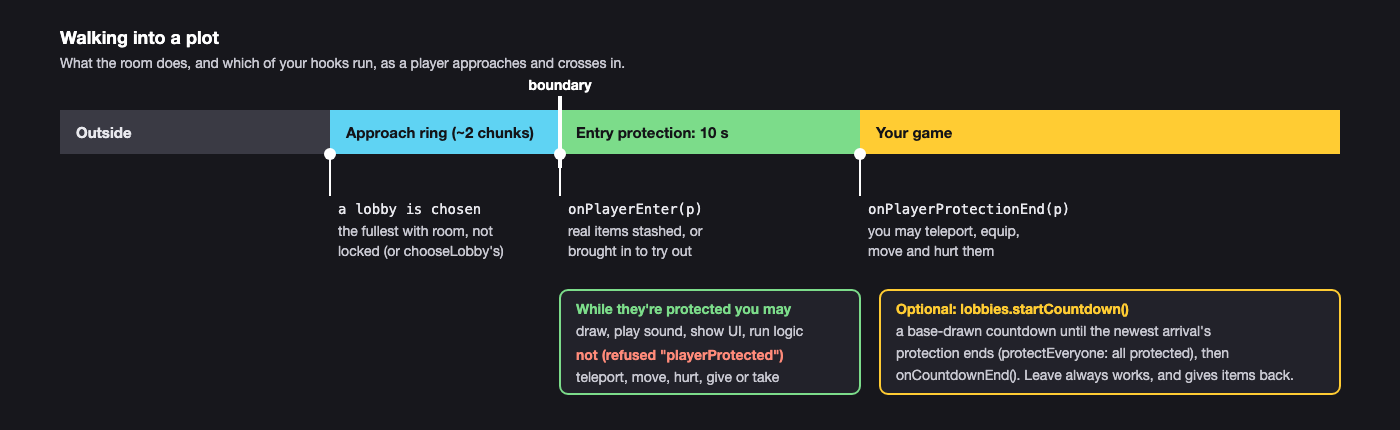 Walking into a plot: approach, boundary, the 10 s entry protection, your game