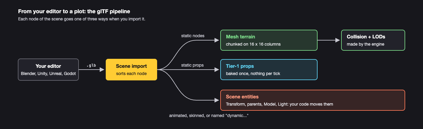 The glTF pipeline: your editor exports a .glb; scene import sends static nodes to mesh terrain (chunked on 16 x 16 columns, then collision and LODs), static props to tier-1 props (baked once, nothing per tick), and animated, skinned or "dynamic" nodes to scene entities (Transform, parents, Model, Light)