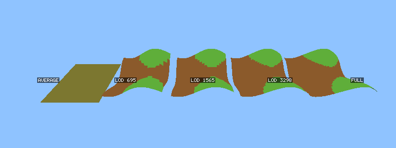 LODs the engine makes for one terrain chunk, down to its average colour