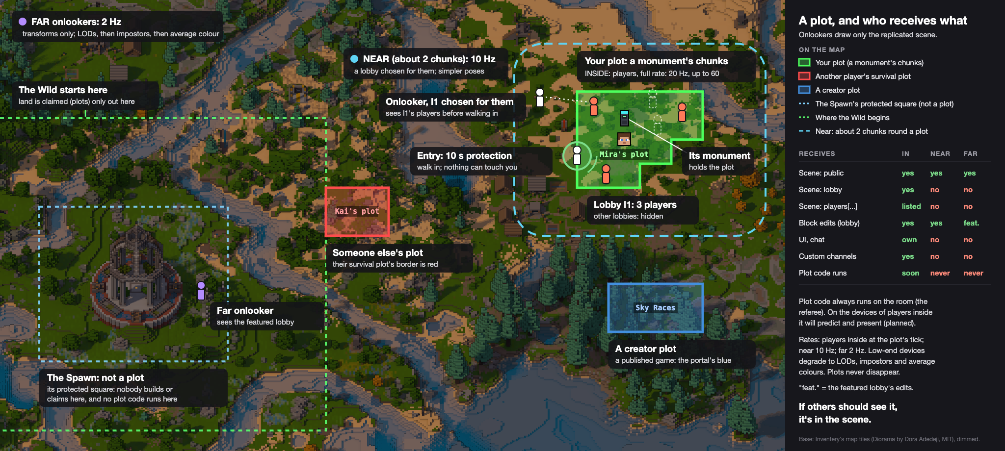 Who receives what: a player's monument plot on Inventery's map, with lobby l1's players inside, a near onlooker in the ring round it and a far onlooker at the Spawn (protected land, not a plot)