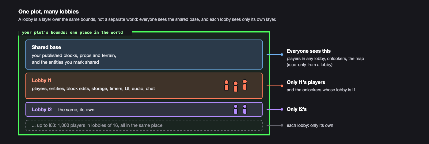 One plot, many lobbies: inside the plot's bounds, the shared base everyone sees, then lobby l1, lobby l2 and so on up to l63, each seen only by its own players and the onlookers whose lobby it is